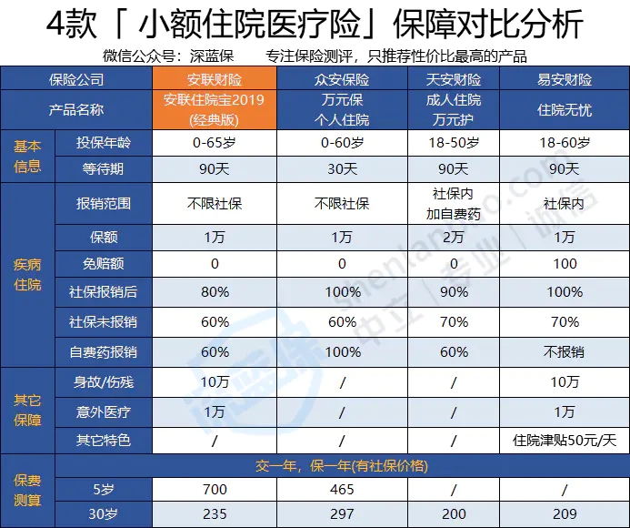 安聯(lián)住院寶2019多少錢