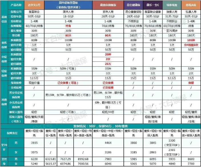 康惠保旗艦版多少錢