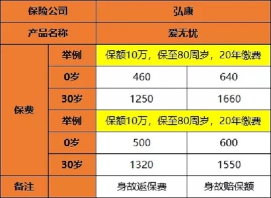 弘康愛無憂惡性腫瘤疾病保險多少錢