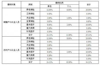 社保繳納比例怎么分配？社保繳納比例包括哪些部分？