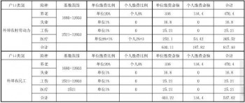 社保多少錢一年2020 繳費標準是怎樣的