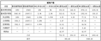 社保多少錢一個月？社保需要繳納多久？