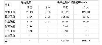 社保計算公式是怎樣的？社保繳費是怎么組成的？