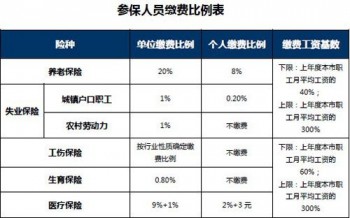 社保費用怎么計算，社保究竟有什么用呢？