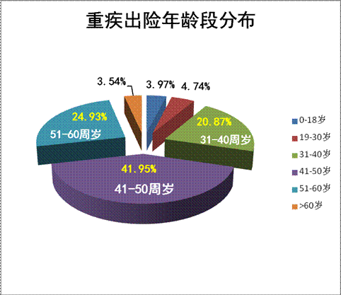 有醫(yī)保的有必要購買重疾保險嗎？醫(yī)保和商業(yè)險有什么區(qū)別？