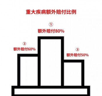 國內(nèi)終身重疾險 值不值得買，什么是多次賠付重疾險？