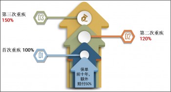 選擇買重疾買30萬還是50萬之前，先確定自身需求