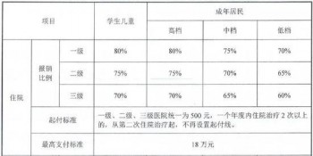 有門診記錄能買重疾嗎？買重疾的條件有哪些？