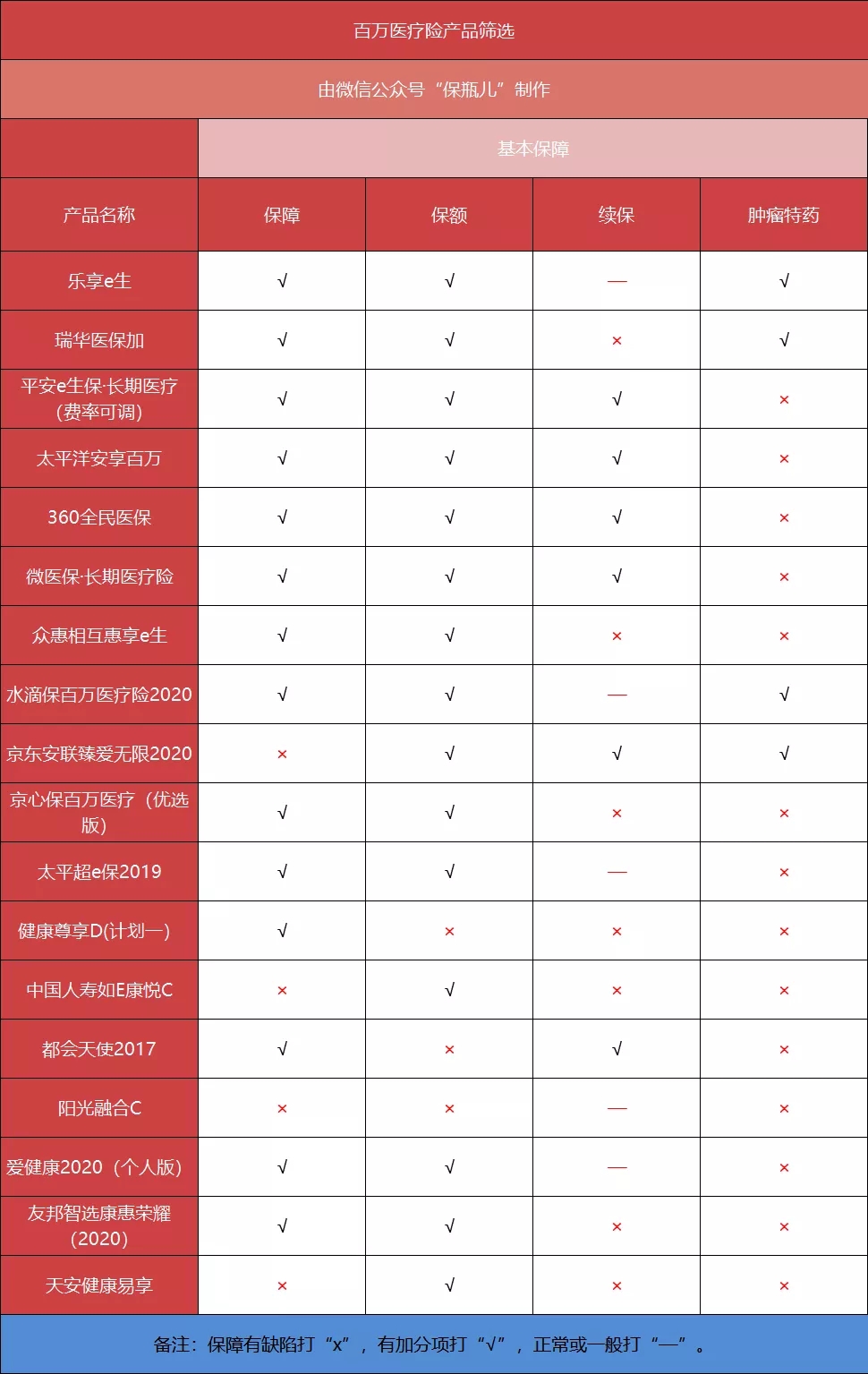 百萬醫(yī)療險