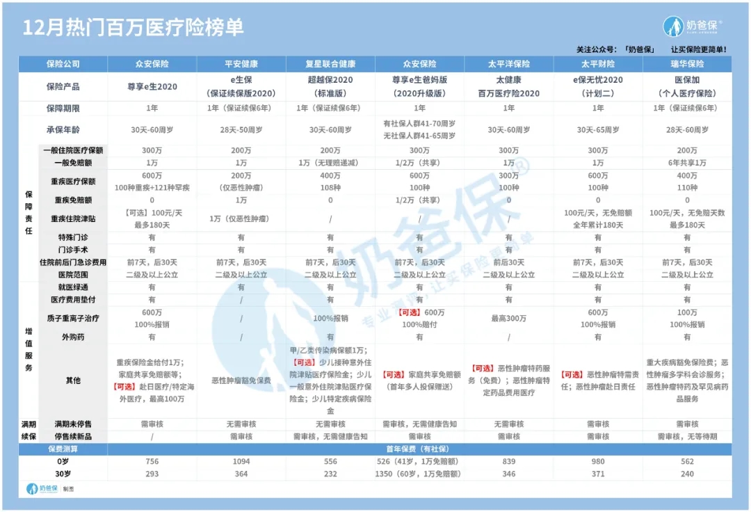 百萬醫(yī)療險