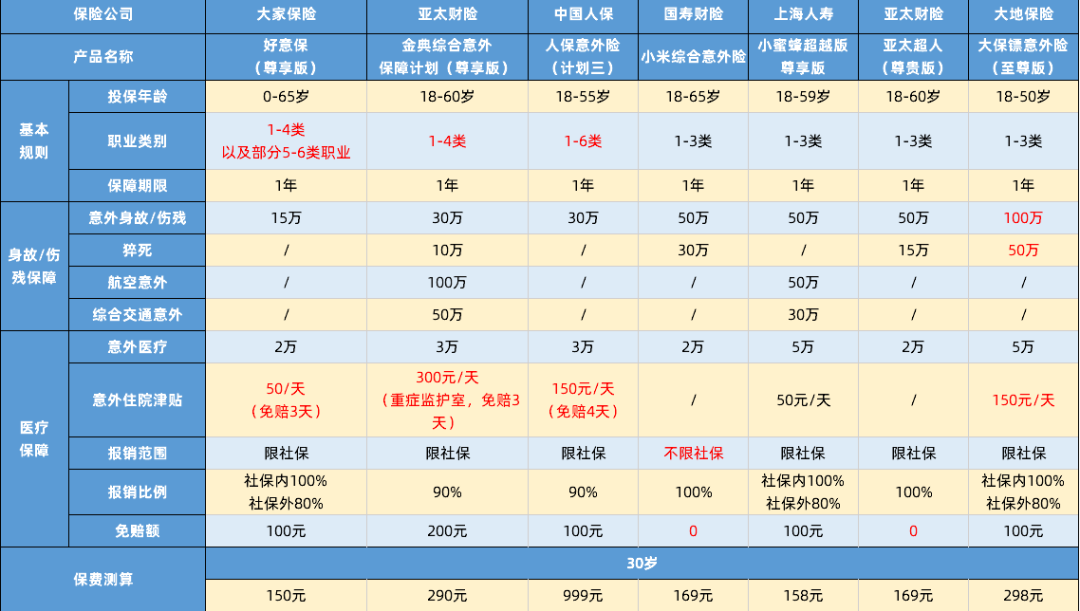 大家保超能意外保評測