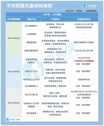 男性買的重疾險