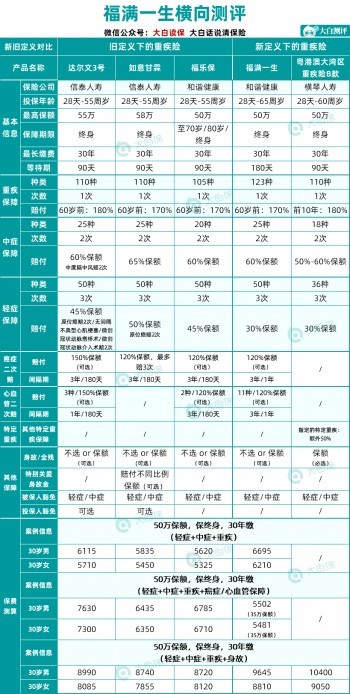 新定義重疾險