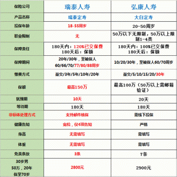 瑞泰瑞和定期壽險(xiǎn)的優(yōu)勢(shì)主要有哪些呢？