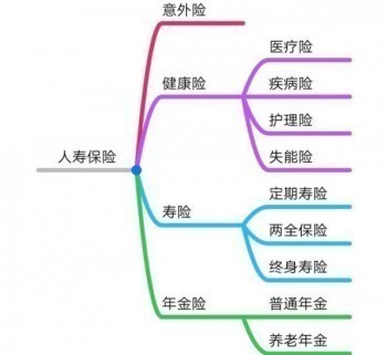 人身意外傷害保險(xiǎn)的種類包括哪幾種呢？分別有哪些特點(diǎn)呢？