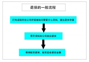 保險如何退保