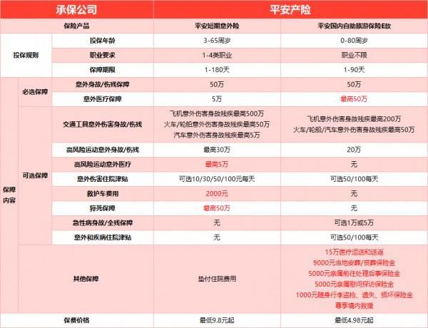 平安短期意外險(xiǎn)VS國(guó)內(nèi)自助游，踏青郊游請(qǐng)帶上意外險(xiǎn)再出發(fā)！