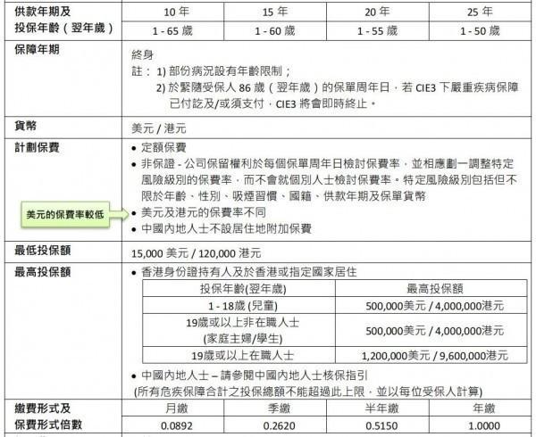 保誠危疾加護保3保障分析，這五大優(yōu)勢你應(yīng)該了解！