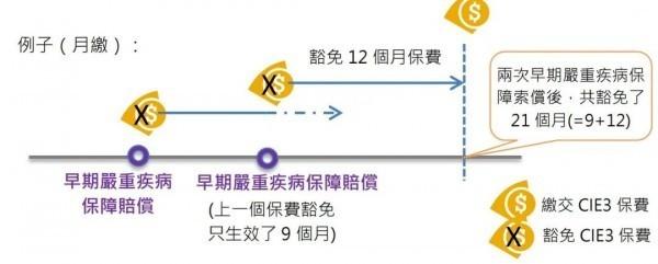 保誠危疾加護(hù)保3