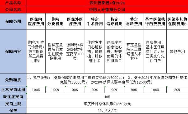 四川德陽(yáng)德e保2024如何？值得購(gòu)買(mǎi)嗎？