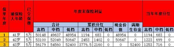 郵政儲蓄5萬元一年能賺多少？揭秘中郵富富余3號兩全保險分紅型的真實收益