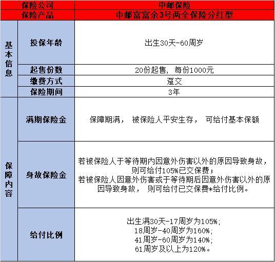 中郵富富余3號(hào)兩全保險(xiǎn)