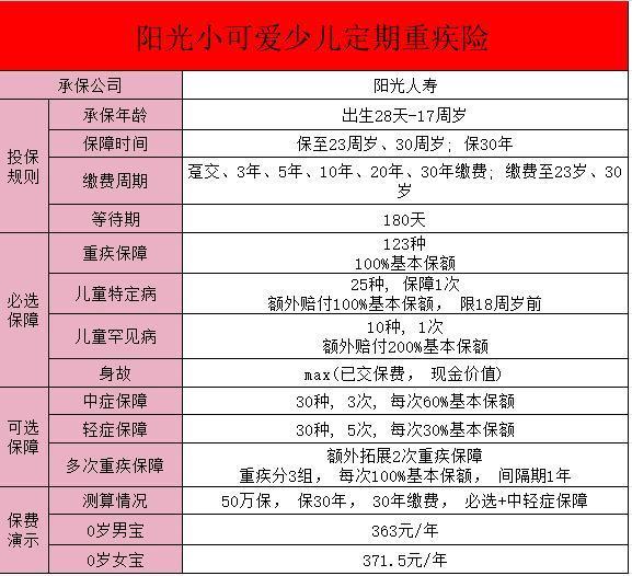 深入解析“小可愛少兒重大疾病保險(xiǎn)”：亮點(diǎn)、保障內(nèi)容！