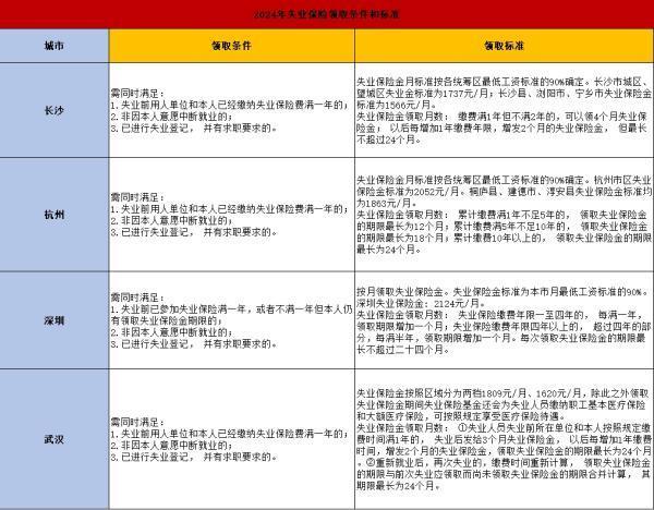 2024年失業(yè)保險領取標準是什么呢？實用指南來啦！