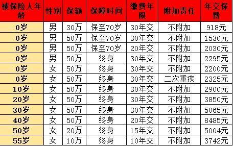 重疾險一年需要多少錢？看完這篇你就懂了！