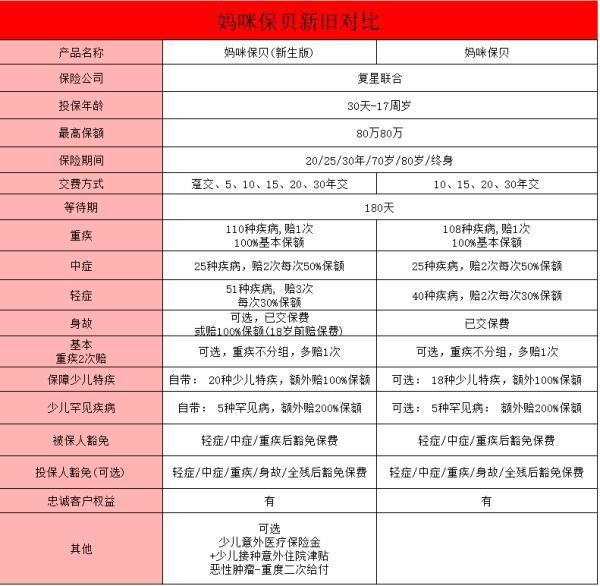 媽咪保貝新生版少兒重疾險，深度解析！