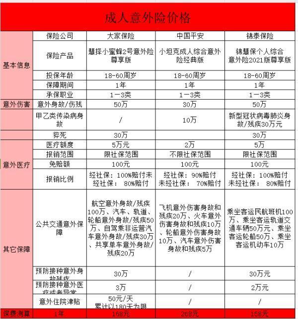 意外險(xiǎn)的保障范圍及其重要性？保費(fèi)及選擇建議？