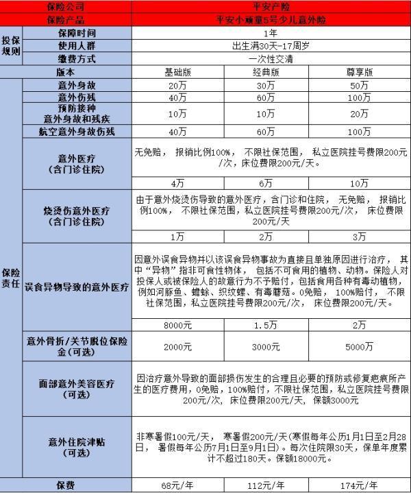 國內(nèi)優(yōu)質(zhì)少兒保險(xiǎn)推薦，以下三款你值得擁有！