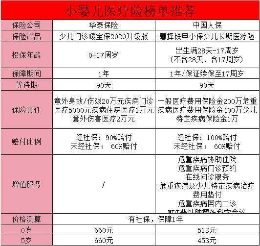 小嬰兒保險(xiǎn)規(guī)劃的重要性？規(guī)劃建議？
