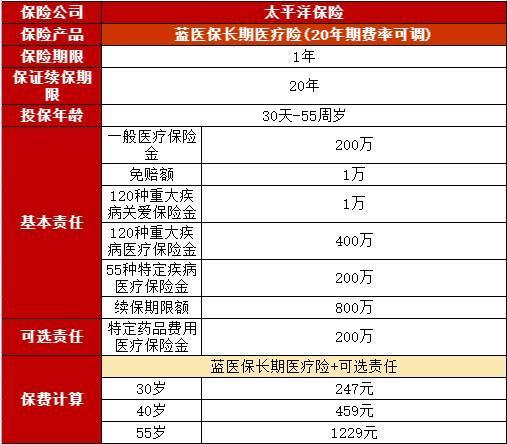 藍醫(yī)保長期醫(yī)療險：20年保障續(xù)保后，能否繼續(xù)投保？