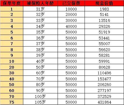 康乾5號(hào)增額終身壽險(xiǎn)下架了嗎？收益怎么樣？