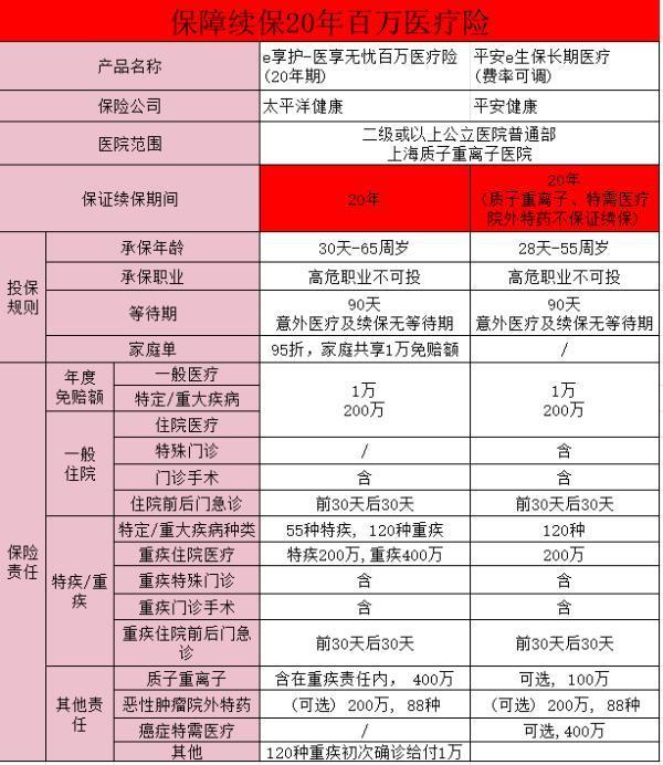 百萬(wàn)醫(yī)療險(xiǎn)的續(xù)保真相：保證與承諾的區(qū)別