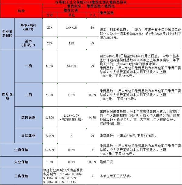 深圳社保繳費(fèi)全攻略：2024年繳費(fèi)檔次明細(xì)表及計算方式