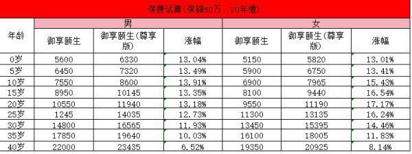 工銀安盛御享頤生保費試算？優(yōu)點有哪些？