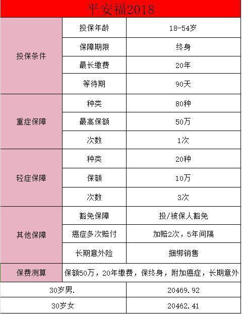 平安保險的平安福18值得買嗎