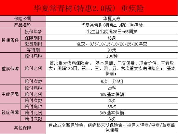 華夏常青樹特惠版重大疾病保險交夠18年可以取出來嗎？值得買嗎？