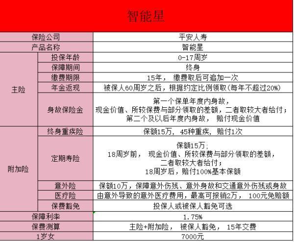 智能星2保險(xiǎn)詳細(xì)介紹多少歲拿錢？保障有哪些？