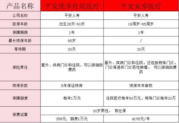 平安安享醫(yī)療什么意思？平安安享醫(yī)療和優(yōu)享人生醫(yī)療區(qū)別分析？