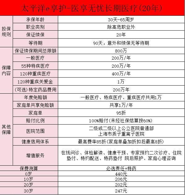 太平洋百萬醫(yī)療險(xiǎn)醫(yī)享無憂在哪里買？怎么樣？