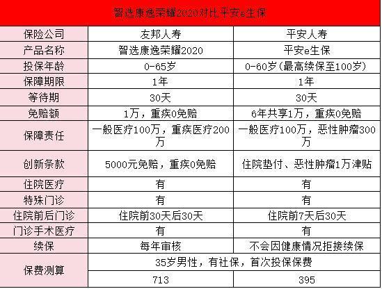 友邦和平安的醫(yī)療險對比？平安和友邦的百萬醫(yī)療保險哪個好？