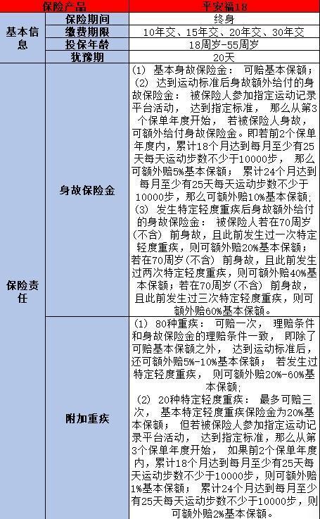 平安福住院報銷標準