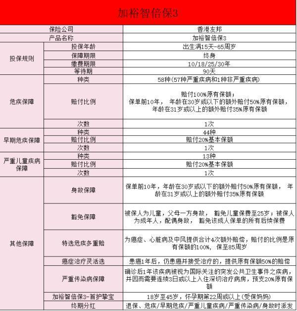 友邦加裕智倍保重疾保險介紹？特點有哪些？