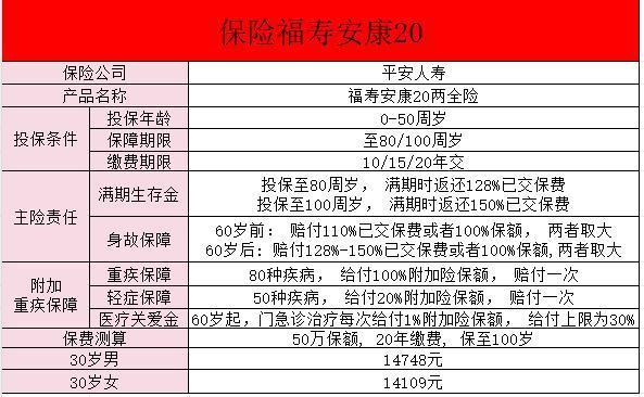 福壽安康兩全保險缺點有哪些？有哪些保障？