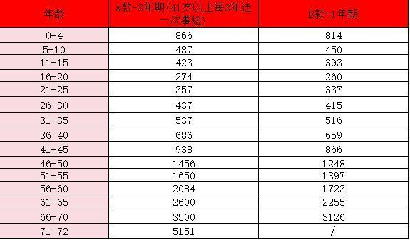 太平洋百萬醫(yī)療險價格表2023年62歲以上價格是多少？優(yōu)點有哪些？