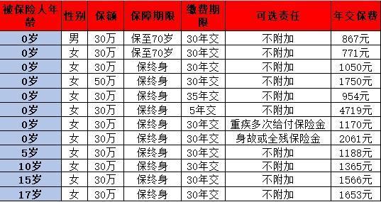 復(fù)星保德信大黃蜂10號(hào)少兒重疾險(xiǎn)保什么？多少錢？
