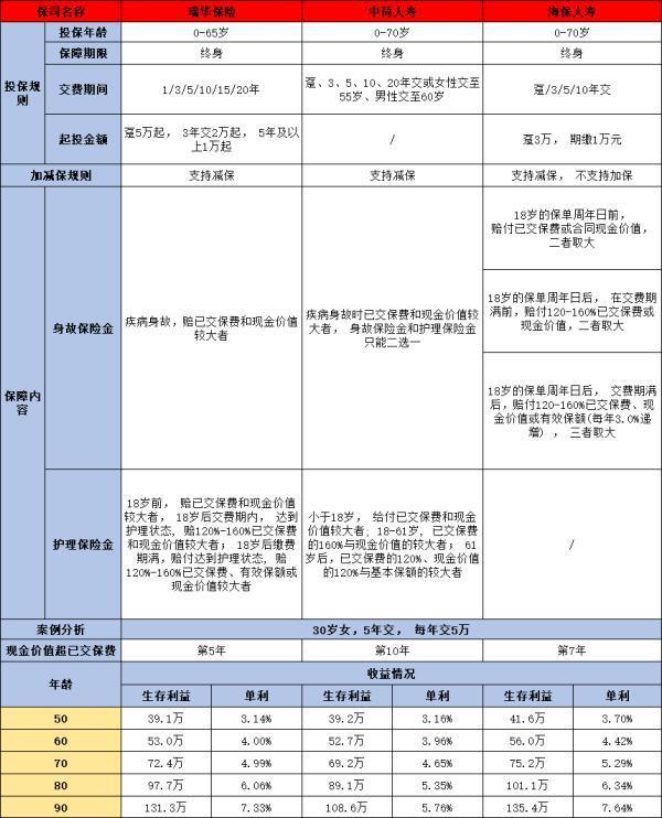 中荷人壽歲歲享護理險靠譜嗎？以下幾個方面告訴你